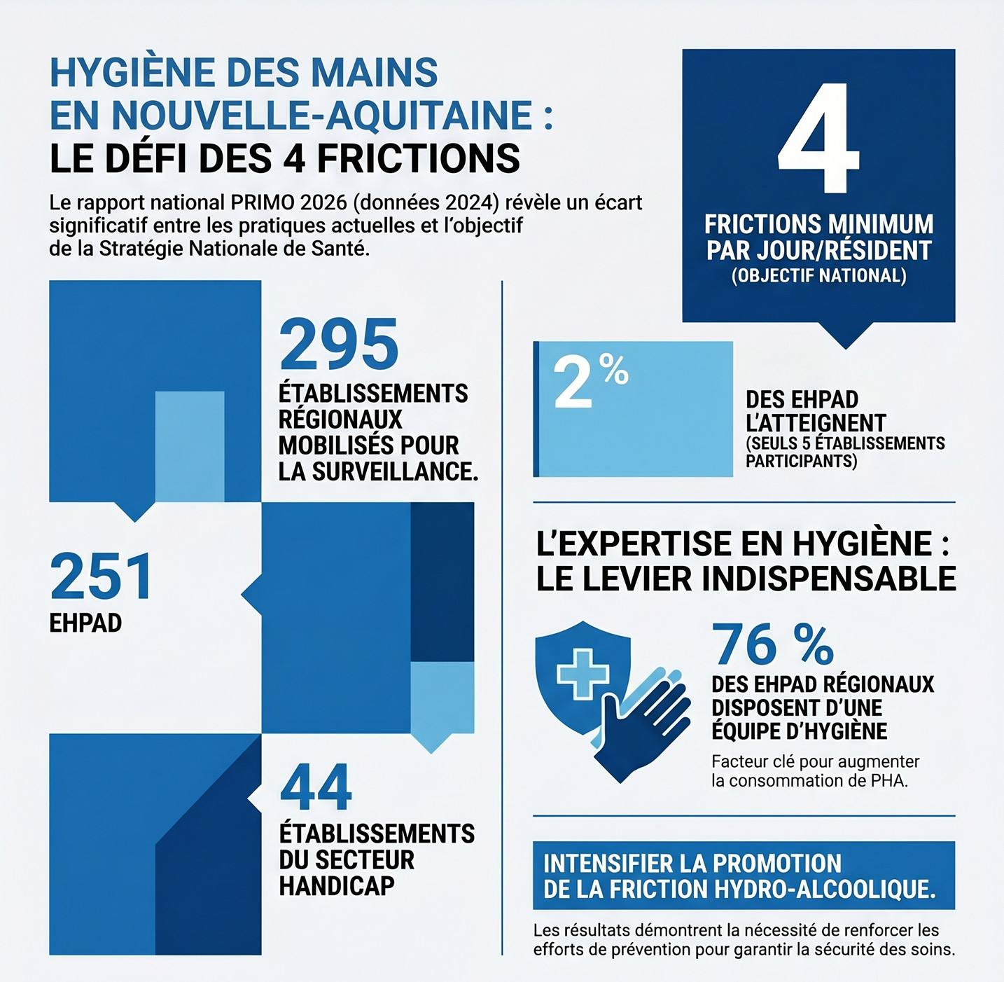 Hygi&egrave;ne des mains en EHPAD et secteur du handicap : r&eacute;sultats en Nouvelle-Aquitaine | CPIAS NA